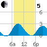 Haxall tide chart for Wednesday, February 5, 2025