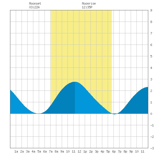 Haxall tide chart for Friday, February 7, 2025