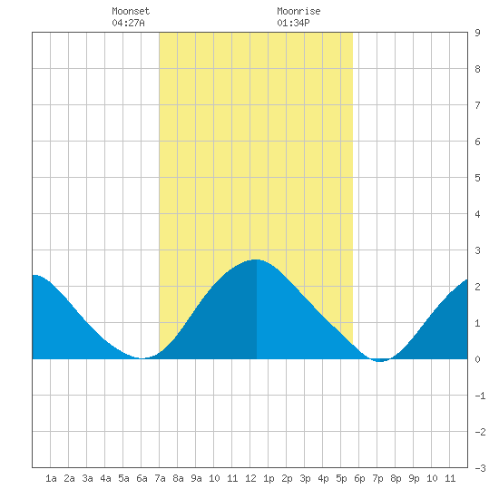 Haxall tide chart for Saturday, February 8, 2025