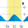Haxall tide chart for Saturday, February 8, 2025