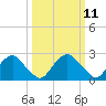 Haxall tide chart for Tuesday, March 11, 2025