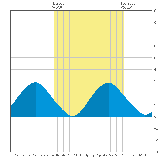 Haxall tide chart for Thursday, March 13, 2025