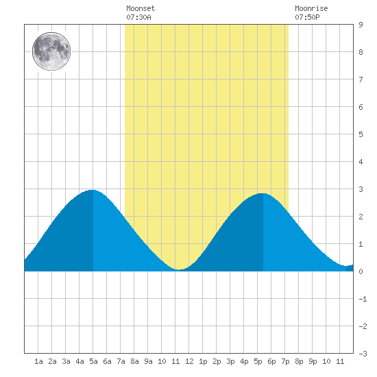 Haxall tide chart for Friday, March 14, 2025