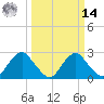 Haxall tide chart for Friday, March 14, 2025