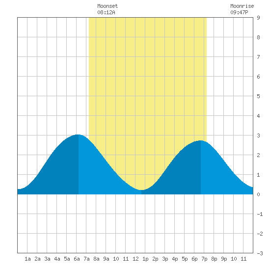 Haxall tide chart for Sunday, March 16, 2025