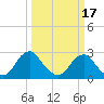 Haxall tide chart for Monday, March 17, 2025