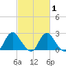 Haxall tide chart for Saturday, March 1, 2025