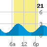 Haxall tide chart for Friday, March 21, 2025