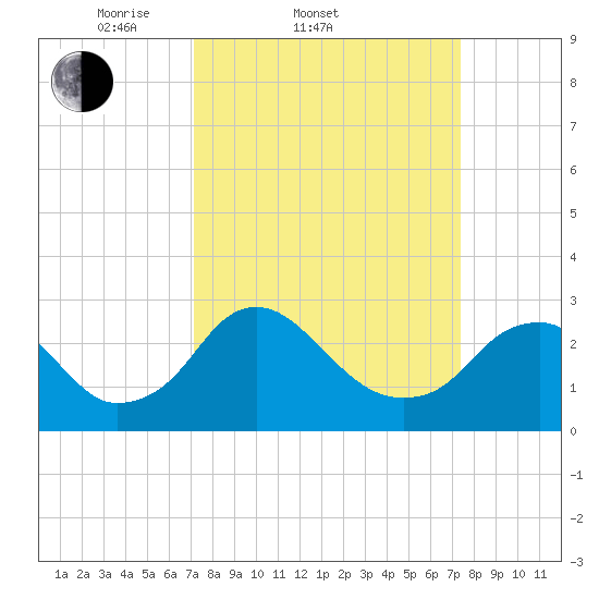 Haxall tide chart for Saturday, March 22, 2025