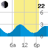 Haxall tide chart for Saturday, March 22, 2025
