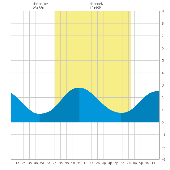 Haxall tide chart for Sunday, March 23, 2025
