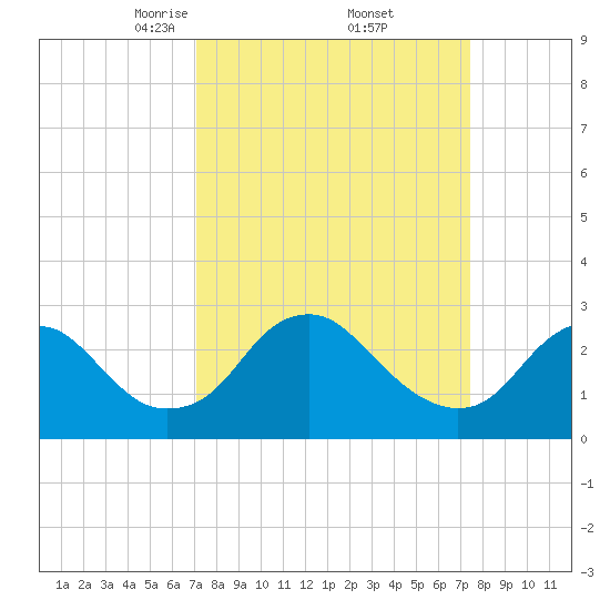 Haxall tide chart for Monday, March 24, 2025