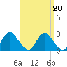 Haxall tide chart for Friday, March 28, 2025