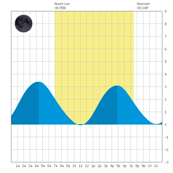 Haxall tide chart for Saturday, March 29, 2025