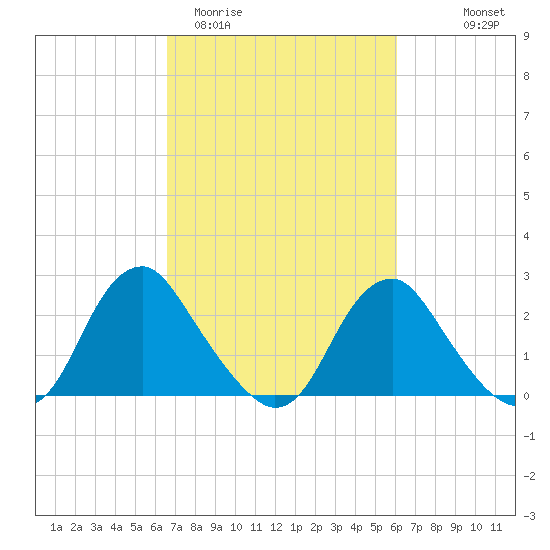 Haxall tide chart for Sunday, March 2, 2025
