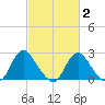 Haxall tide chart for Sunday, March 2, 2025