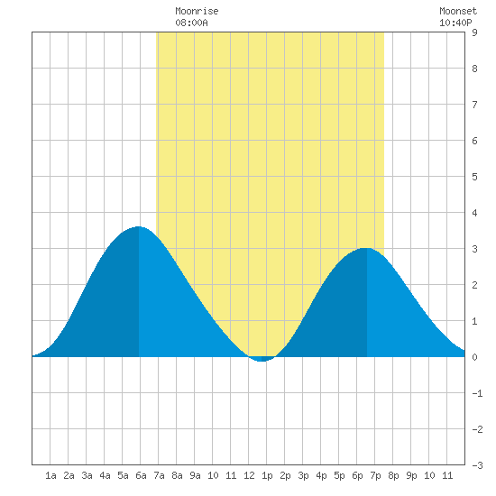Haxall tide chart for Monday, March 31, 2025