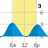 Haxall tide chart for Monday, March 3, 2025