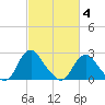 Haxall tide chart for Tuesday, March 4, 2025