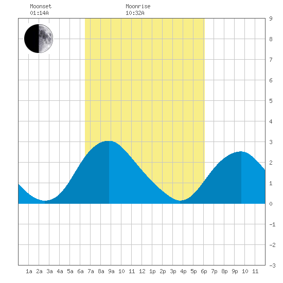 Haxall tide chart for Thursday, March 6, 2025