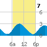 Haxall tide chart for Friday, March 7, 2025
