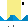 Haxall tide chart for Saturday, March 8, 2025