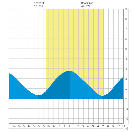 Haxall tide chart for Sunday, March 9, 2025