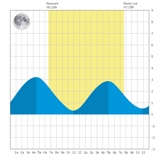 Haxall tide chart for Saturday, April 12, 2025
