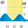 Haxall tide chart for Saturday, April 12, 2025