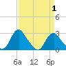 Haxall tide chart for Tuesday, April 1, 2025