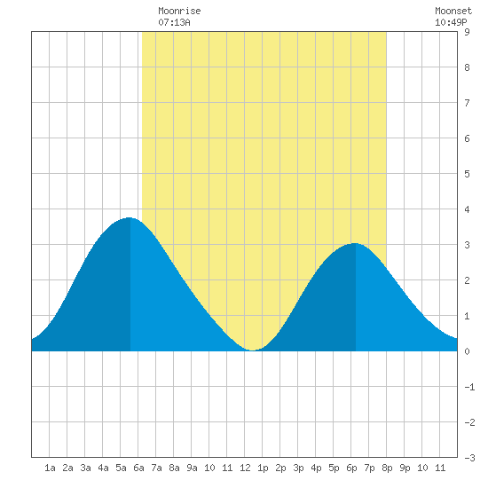 Haxall tide chart for Tuesday, April 29, 2025