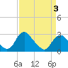 Haxall tide chart for Thursday, April 3, 2025