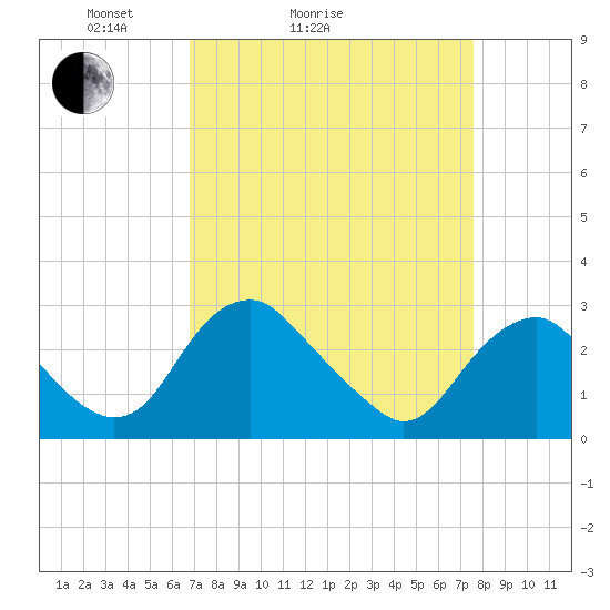 Haxall tide chart for Friday, April 4, 2025