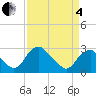 Haxall tide chart for Friday, April 4, 2025