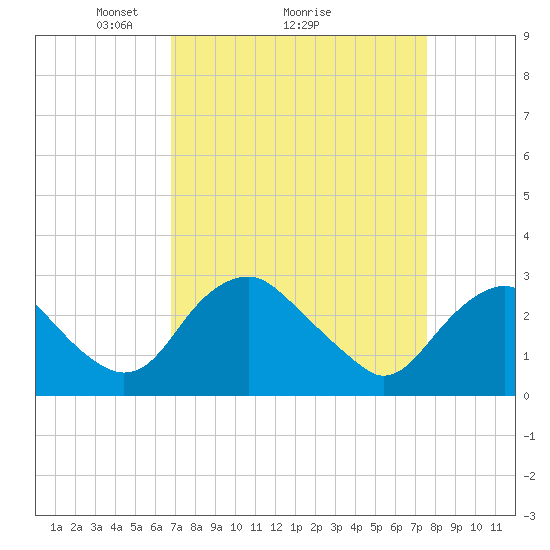 Haxall tide chart for Saturday, April 5, 2025