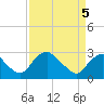 Haxall tide chart for Saturday, April 5, 2025