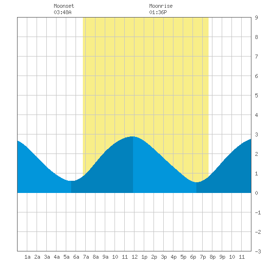 Haxall tide chart for Sunday, April 6, 2025