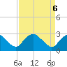 Haxall tide chart for Sunday, April 6, 2025