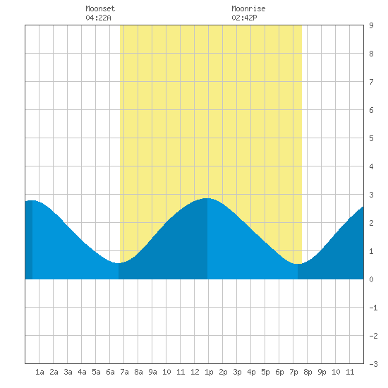 Haxall tide chart for Monday, April 7, 2025