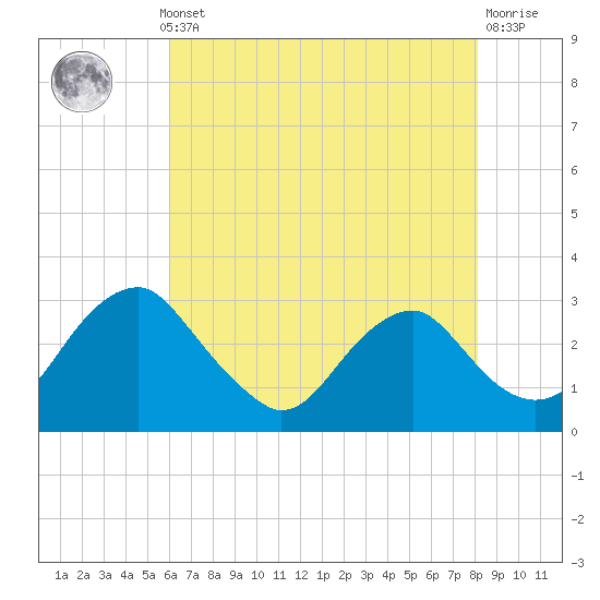 Haxall tide chart for Monday, May 12, 2025
