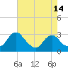 Haxall tide chart for Wednesday, May 14, 2025