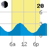 Haxall tide chart for Tuesday, May 20, 2025