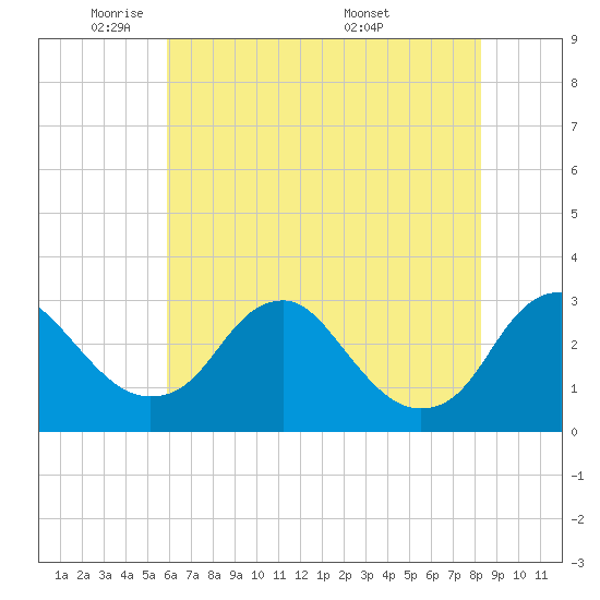 Haxall tide chart for Wednesday, May 21, 2025