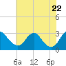 Haxall tide chart for Thursday, May 22, 2025