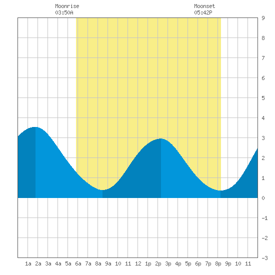 Haxall tide chart for Saturday, May 24, 2025
