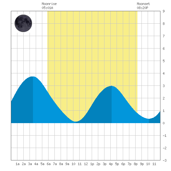 Haxall tide chart for Monday, May 26, 2025