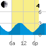 Haxall tide chart for Sunday, May 4, 2025