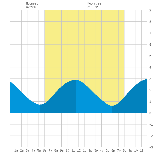 Haxall tide chart for Monday, May 5, 2025