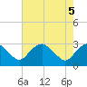 Haxall tide chart for Monday, May 5, 2025