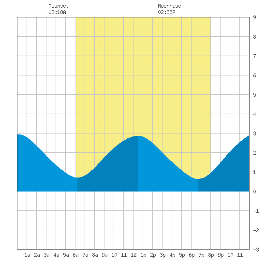 Haxall tide chart for Tuesday, May 6, 2025